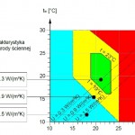komfort wykres2